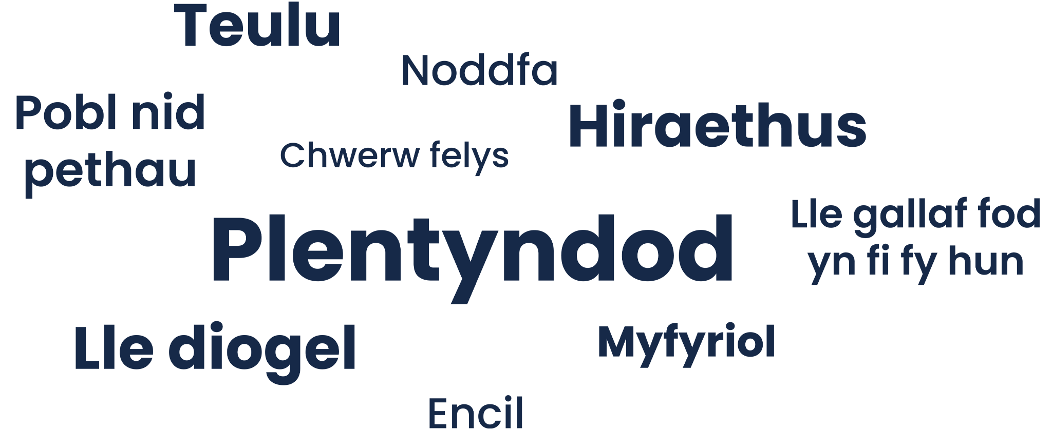 Wordcloud yn cynnwys geiriau allweddol yn ymwneud â Sgyrsiau ACE yng Nghasnewydd